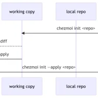 preview of 2024/05/01-using-chezmoi-to-manage-dotfiles