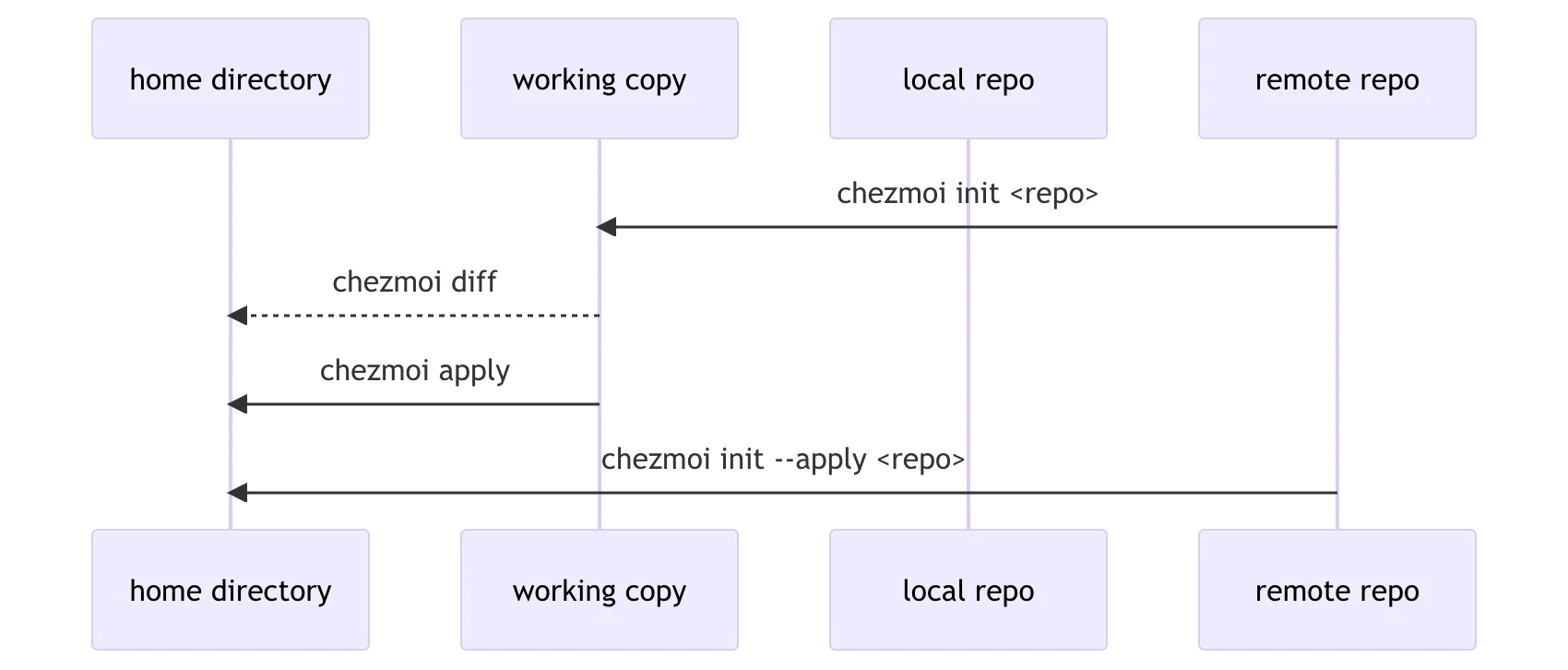 2024/05/01-using-chezmoi-to-manage-dotfiles preview